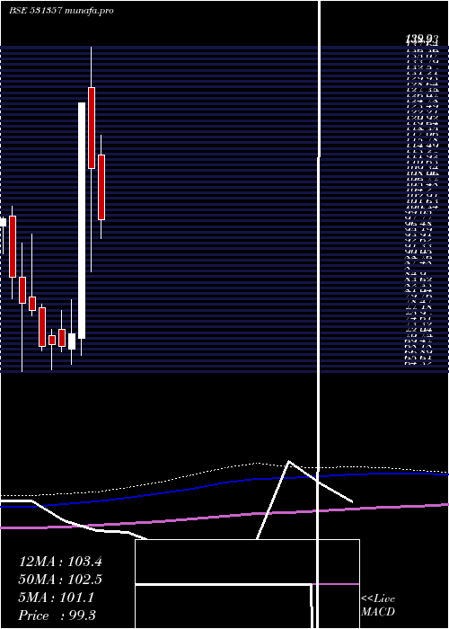  monthly chart MercuryMeta