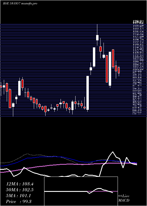  weekly chart MercuryMeta