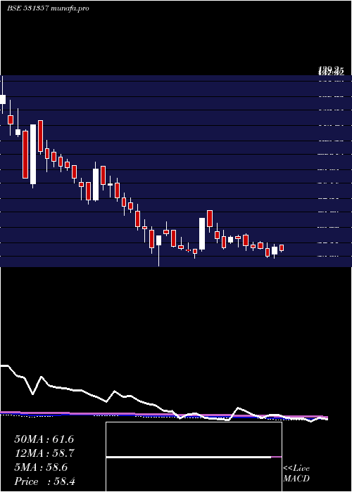 weekly chart MercuryMeta