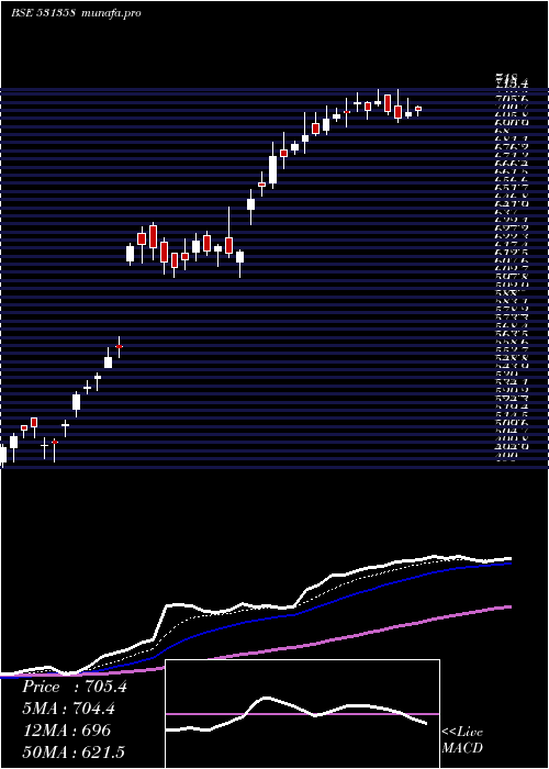 Daily chart ChoiceInt