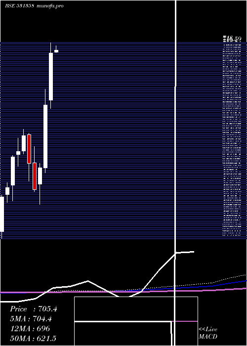 monthly chart ChoiceInt