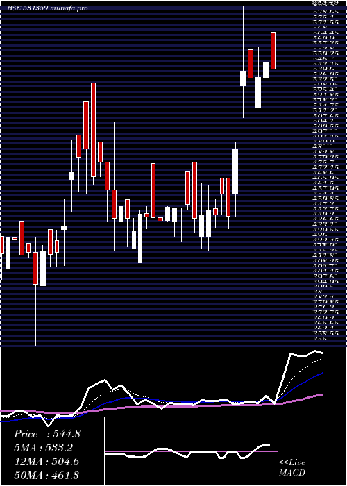 Daily chart ShriramAsse
