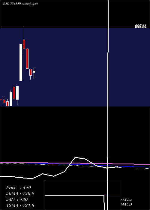  monthly chart ShriramAsse