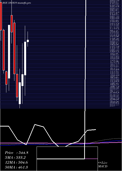 monthly chart ShriramAsse