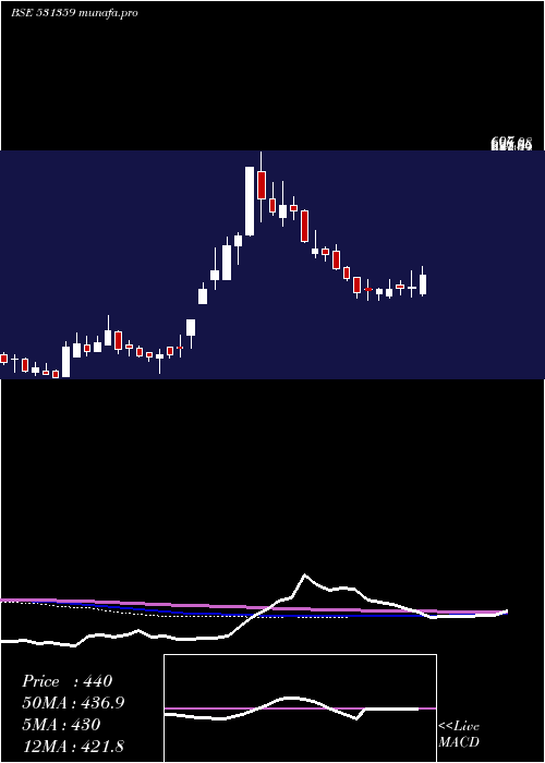  weekly chart ShriramAsse