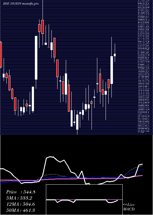 weekly chart ShriramAsse