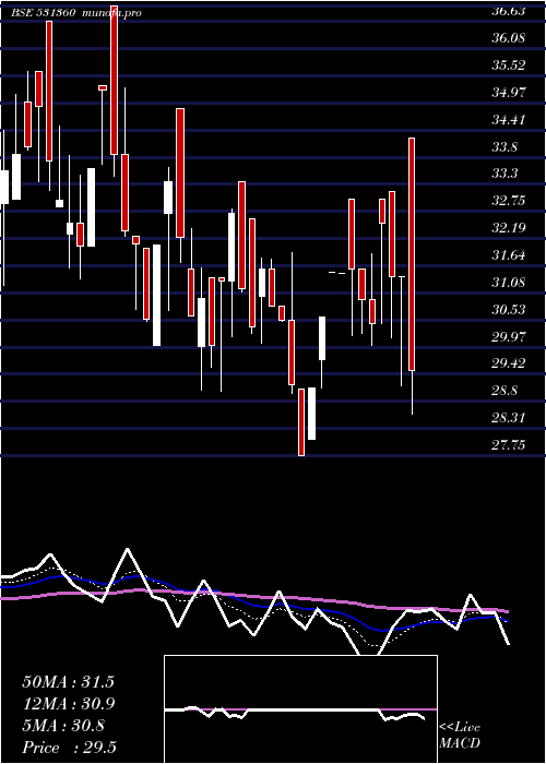  Daily chart GolechaGlob