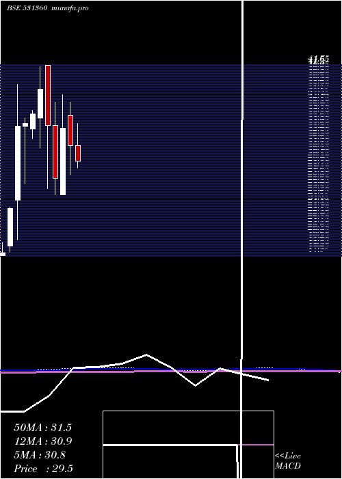  monthly chart GolechaGlob