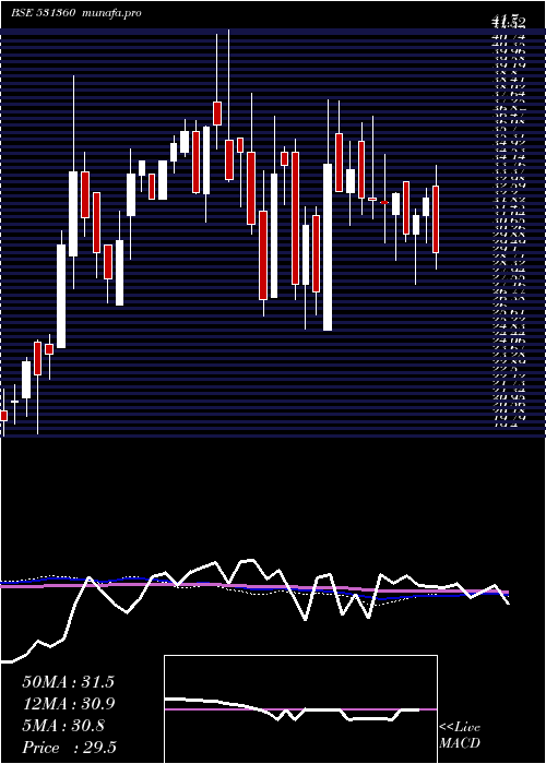  weekly chart GolechaGlob