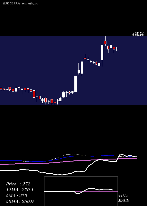  weekly chart Paramone