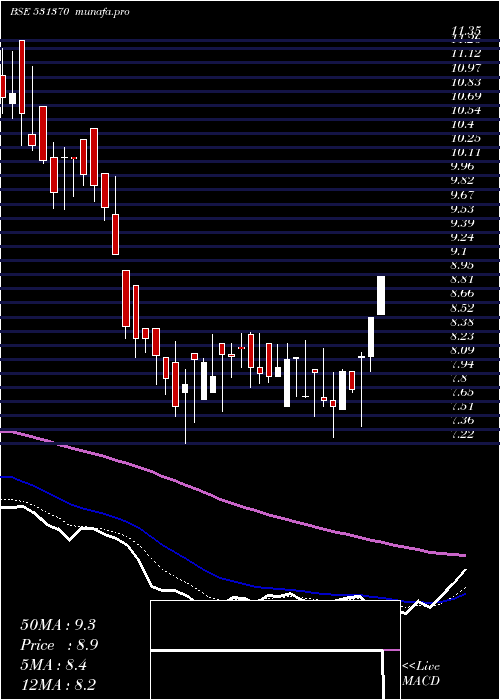 Daily chart SparcSystem
