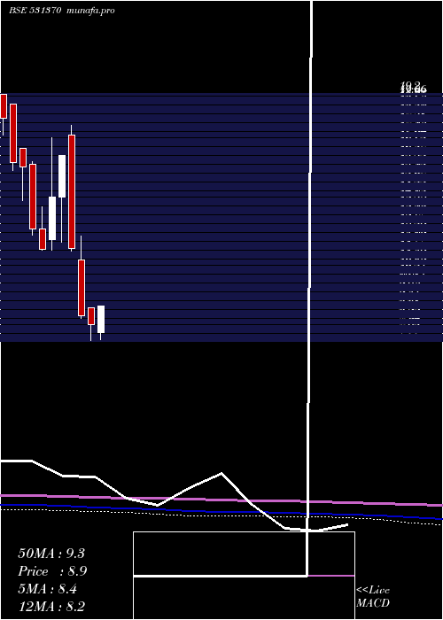 monthly chart SparcSystem