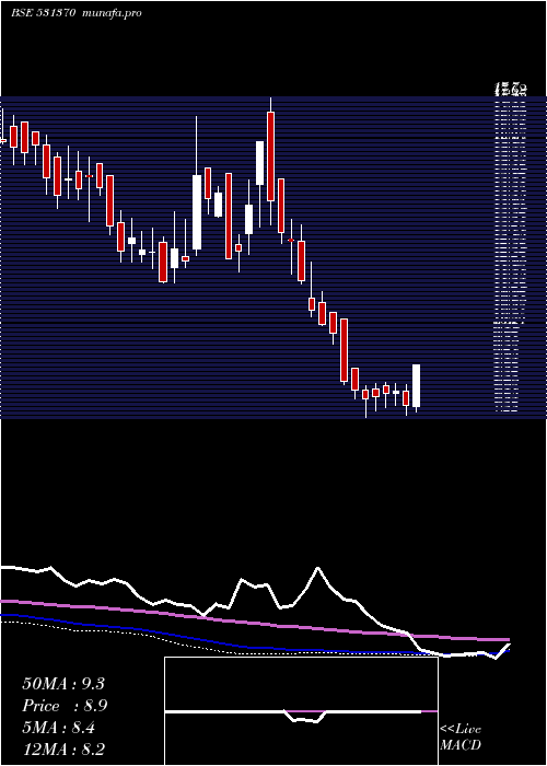 weekly chart SparcSystem