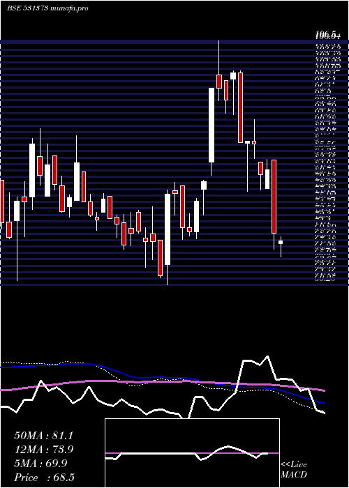  weekly chart BykeHosp