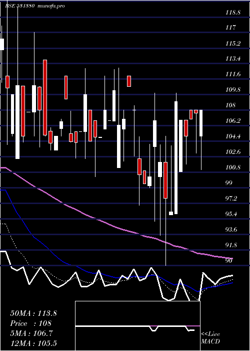 Daily chart CentenialSu