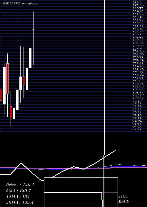  monthly chart CentenialSu