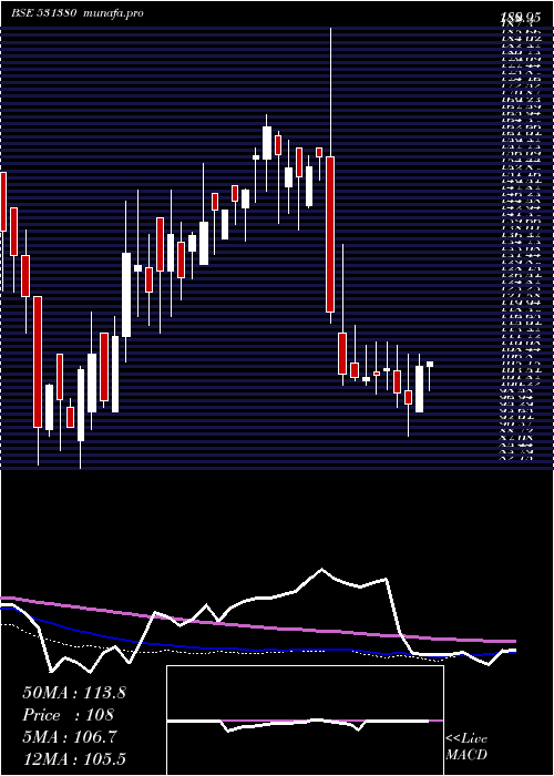  weekly chart CentenialSu