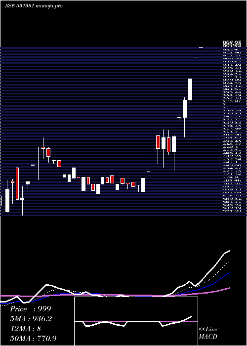 Daily chart ArihantFoun