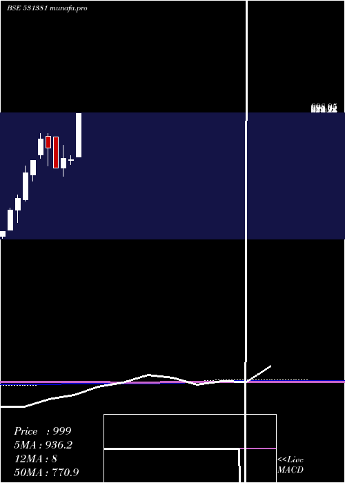 monthly chart ArihantFoun