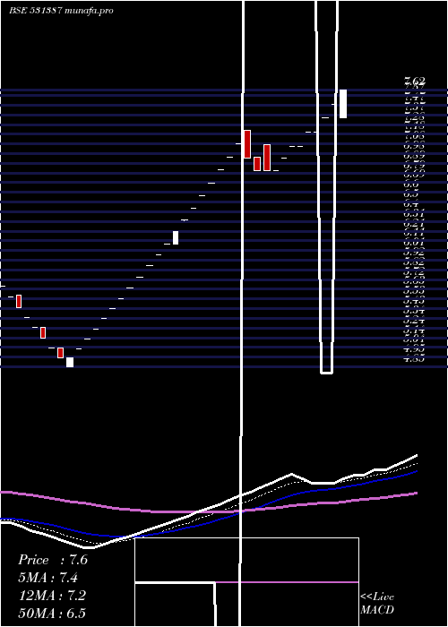  Daily chart HastiFinanc