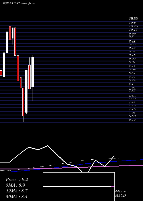  monthly chart HastiFinanc