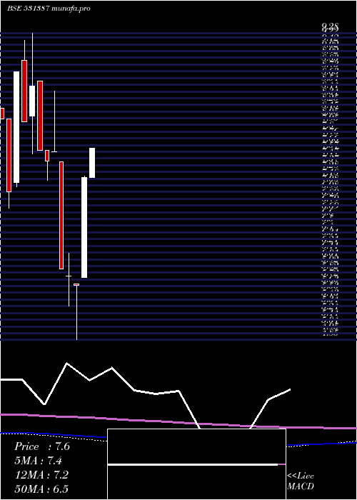 monthly chart HastiFinanc