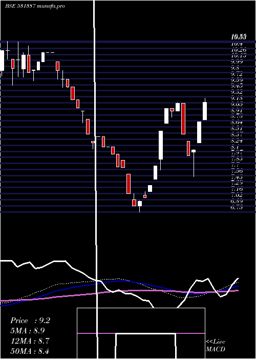  weekly chart HastiFinanc