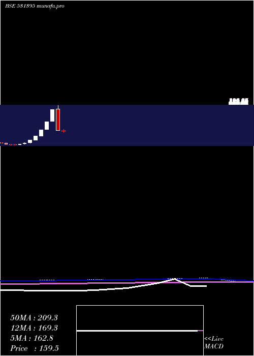  monthly chart PadamCotton