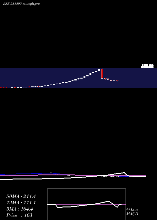  weekly chart PadamCotton