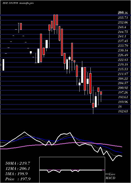  Daily chart Sourcentrl