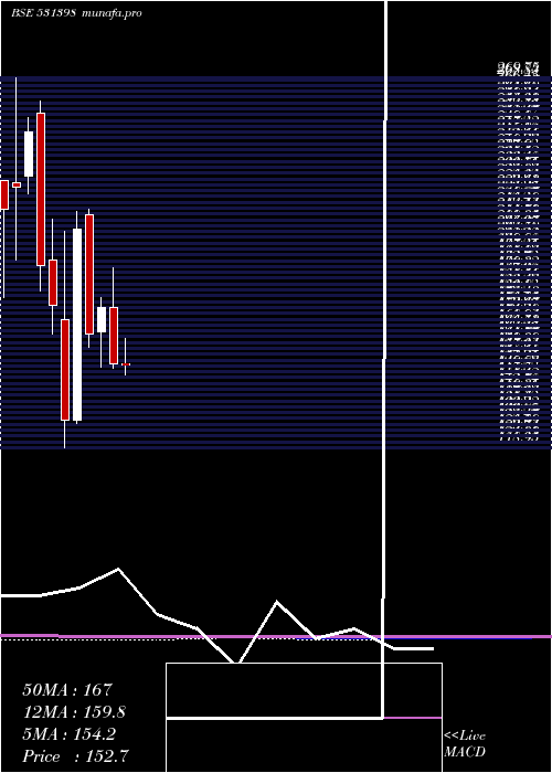 monthly chart Sourcentrl
