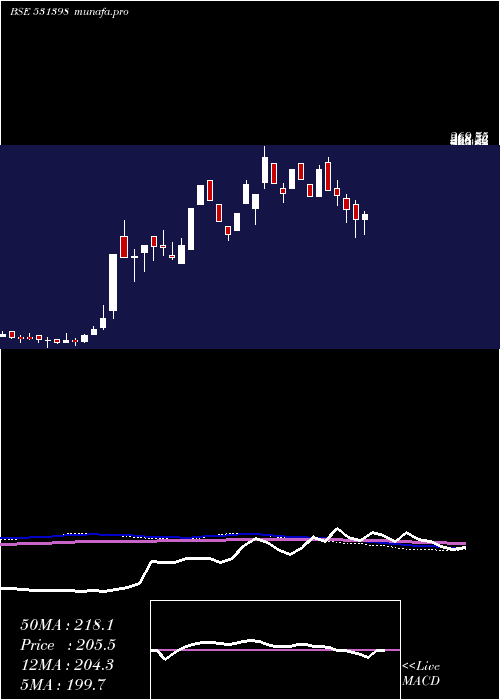  weekly chart Sourcentrl