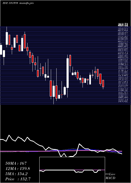 weekly chart Sourcentrl