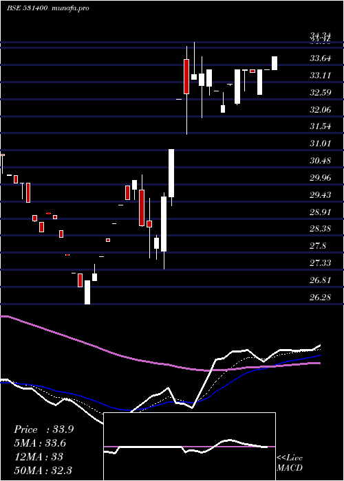Daily chart AlmondzGlo