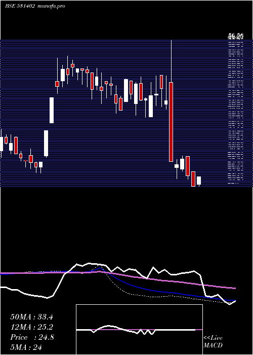  weekly chart LwsKnitwear