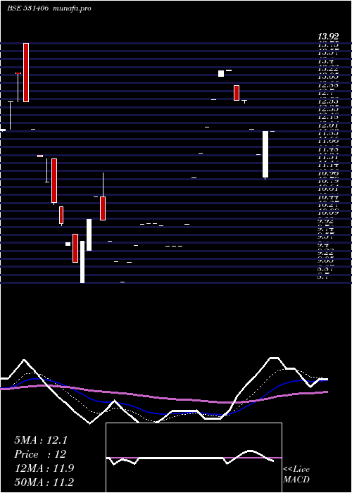  Daily chart Ans