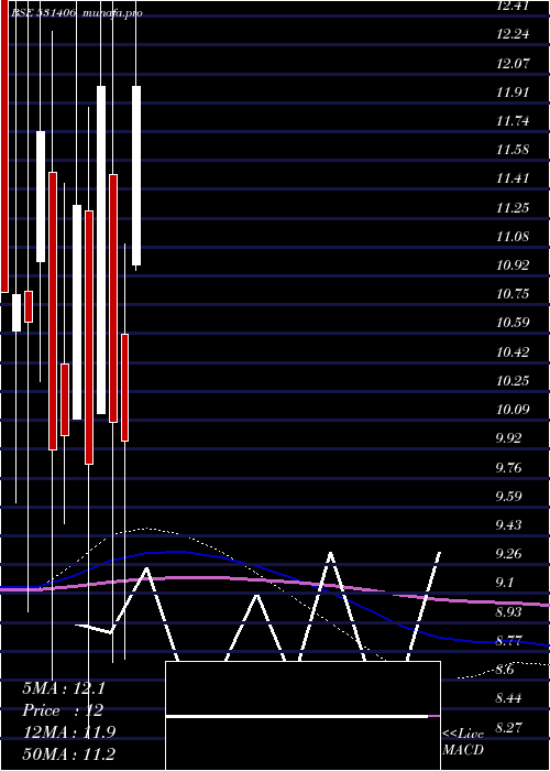  monthly chart Ans