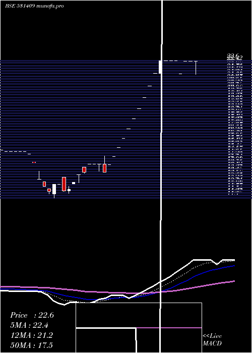  Daily chart AlchCorp