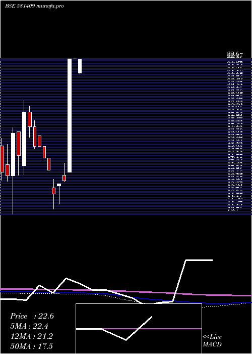  monthly chart AlchCorp