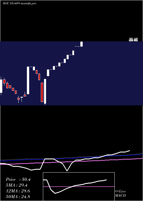  monthly chart AlchCorp