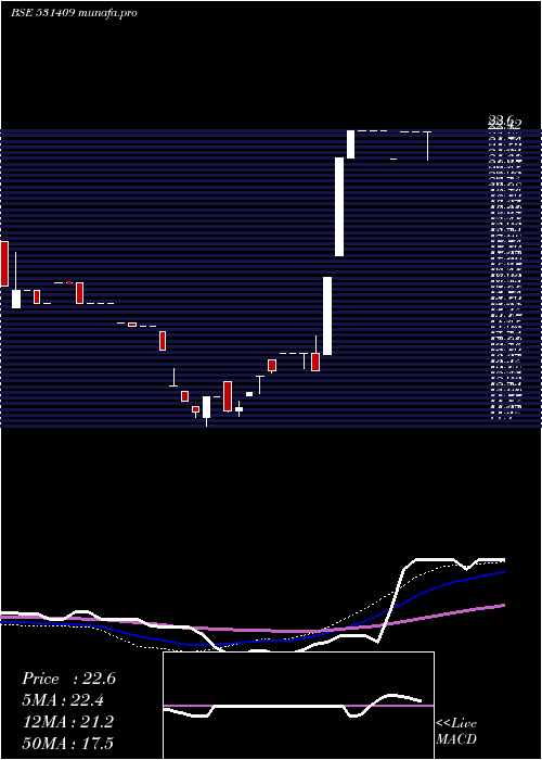  weekly chart AlchCorp