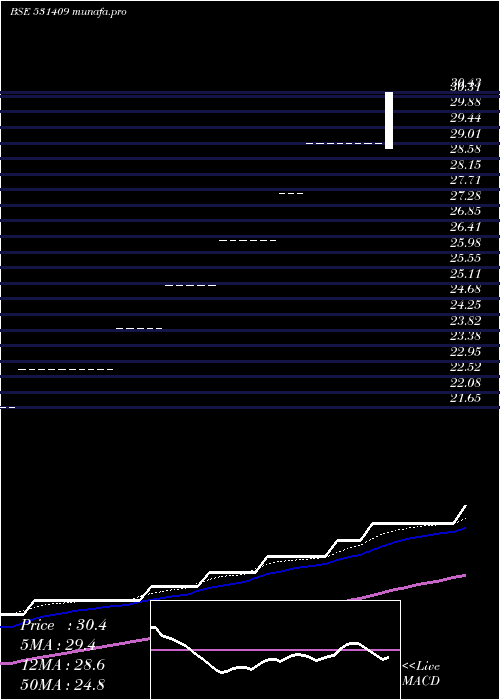  weekly chart AlchCorp