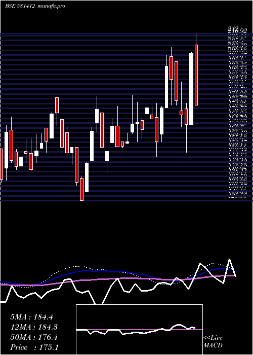  weekly chart RadixInd