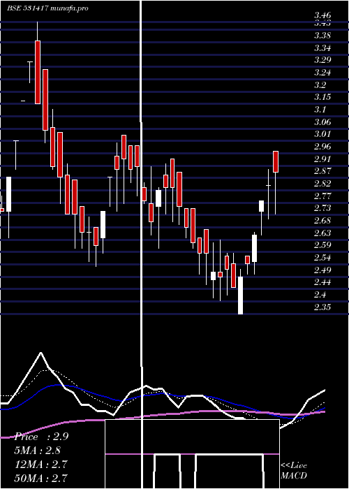 Daily chart MegaCorpn