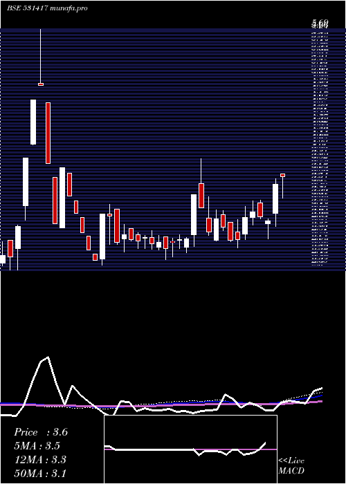  weekly chart MegaCorpn