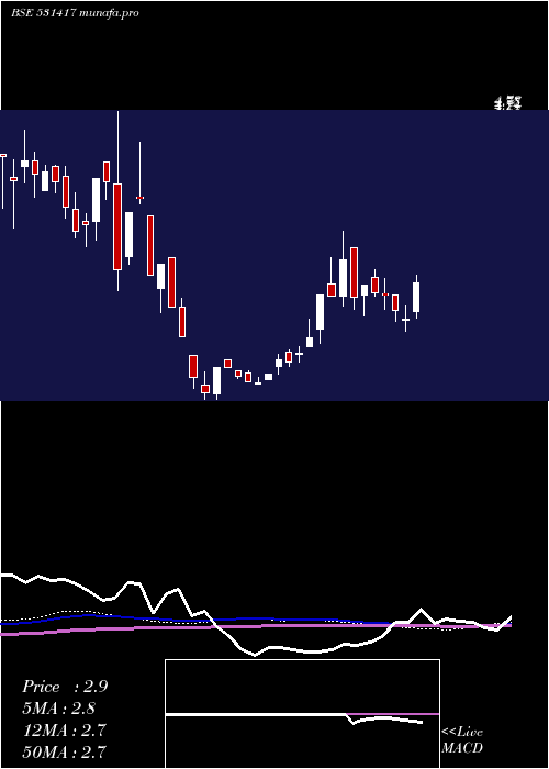 weekly chart MegaCorpn