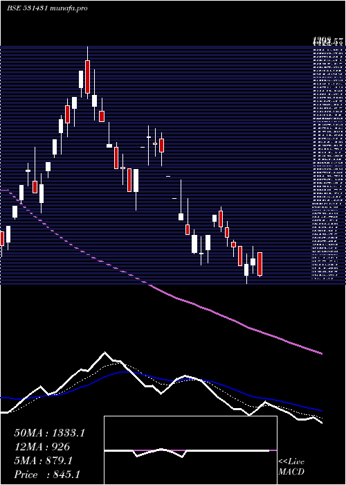  Daily chart ShaktiPumps