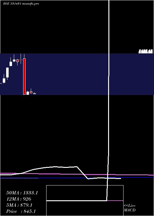  monthly chart ShaktiPumps