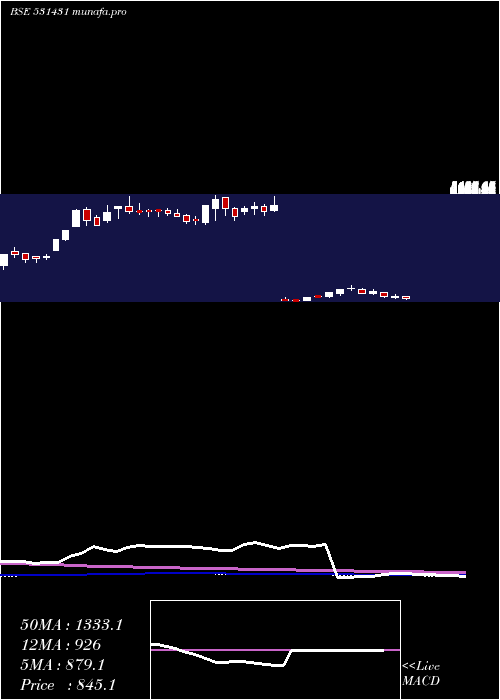  weekly chart ShaktiPumps