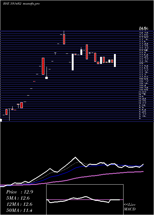 Daily chart Systematix